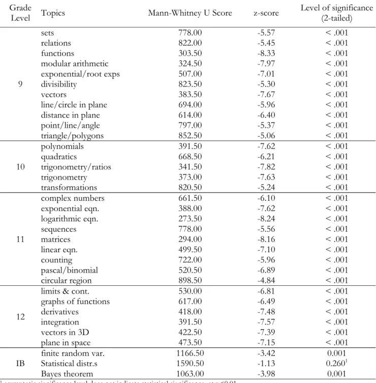 Table 3. Results of Mann-Whitney U Test Comparisons between Social Science and Engineering Fields  for Mathematical Topics 