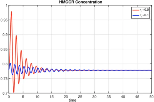 Fig. 7. Simulation results for HMGCR, for η 2 = 0.125