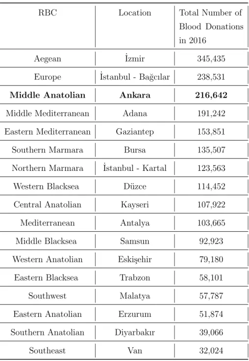 Table 2.1: Locations of Regional Blood Centers and Amount of Blood Donations in 2016