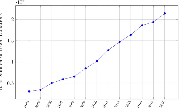 Figure 2.5: Total Number of Blood Donations 2004-2016 [1]