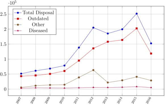 Figure 2.6: Total Number of TS-Disposals 2004-2016 [1]