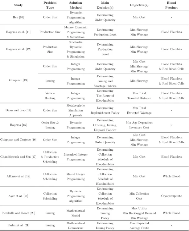 Table 3.1: Relevant Studies in the Literature Study Problem Type SolutionMethod Main