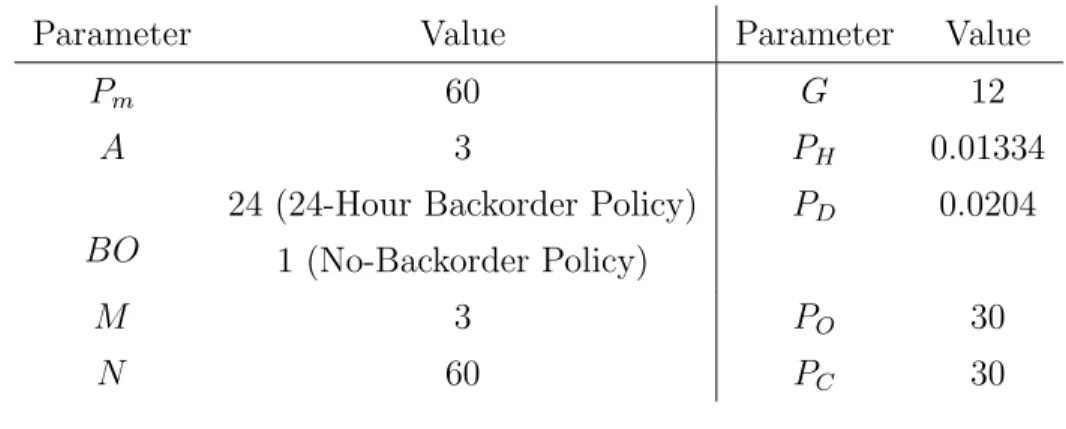 Table 4.1: Values of the Parameters