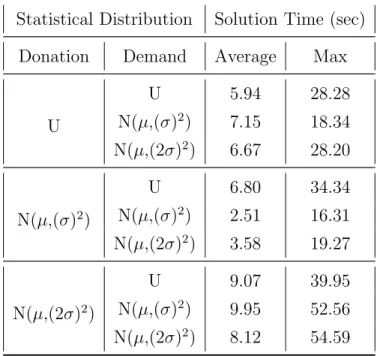Table 4.2: Computational Results for 12H-Window Under 24-Hour Backorder Policy