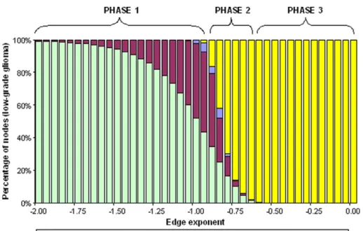 Fig. 6. For low-grade glioma, the distribution of nodes depending on the structure of the components that they belong to.
