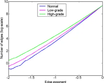 Fig. 2. Average number of edges for diﬀerent tissue types. y-axis is plotted at log-scale to show the diﬀerence among diﬀerent tissue types better.