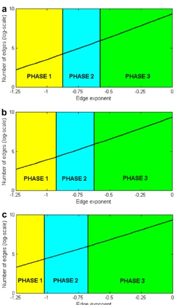 Fig. 3. Number of edges as a function of the edge exponent, for (a) normal tissues, (b) low-grade gliomatous tissues, and (c) high-grade gliomatous tissues