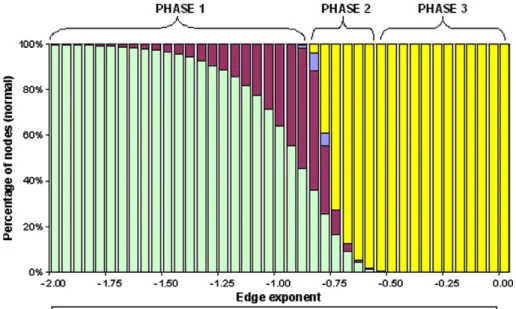 Fig. 5. For normal tissues, the distribution of nodes depending on the structure of the components that they belong to.