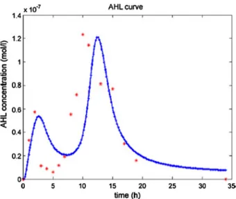 Fig. 9 AHL concentration curve, figure from Barbarossa et al. (2010). Reproduced with permission