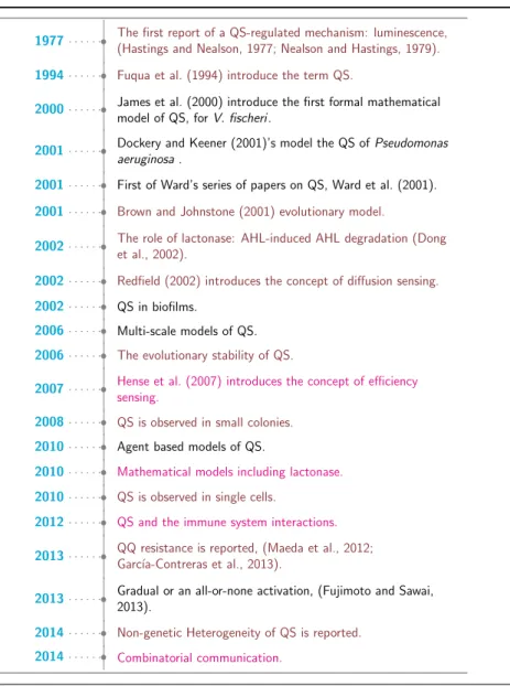 Table 2 Timeline of modelling of quorum sensing, in cyan are biological research highlights, in black mathematical research highlights, and in magenta are research findings as a result of interdisciplinary work