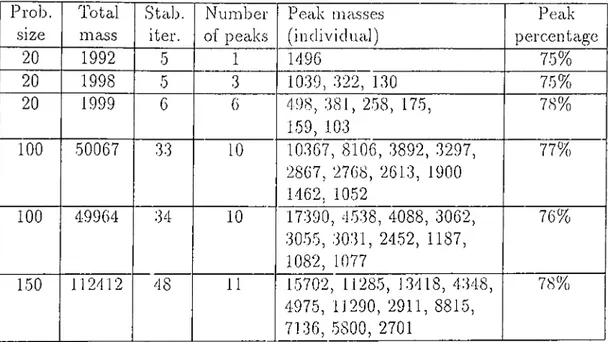 Table  3.1:  Miiin  field  analysis.  For  problem  size  of  20,  the  components  above  100  are  considered  to  be  peak  points,  and  for  size  100  the  components  above  1000  are  selected