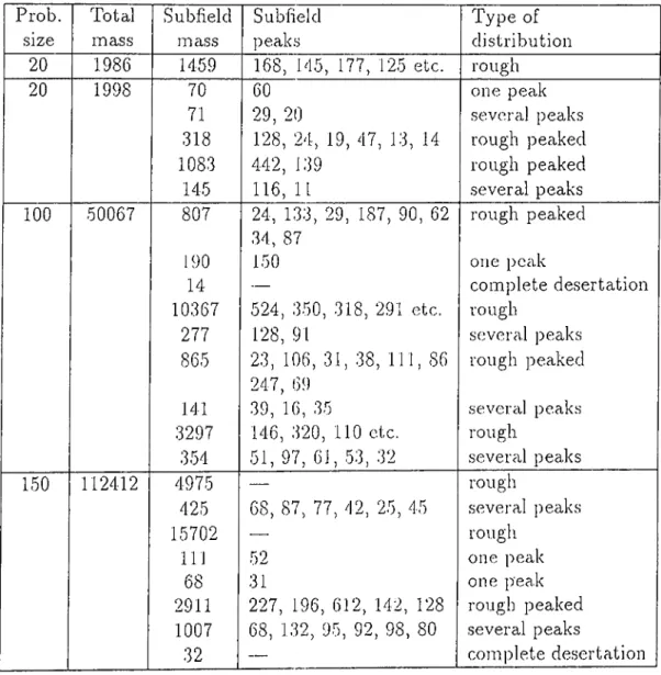 Table  3.2:  Subfield  ancilysi,s.  For  .size  20,  component.s  above  10,  and  for  .size  100,  components  above  100  are  taken  as  peaks