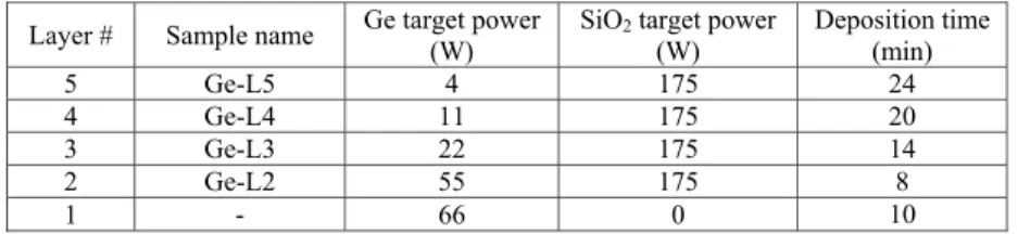 Table 1 Deposition parameters of multilayer and corresponding two layer samples  Layer #  Sample name  Ge target power 