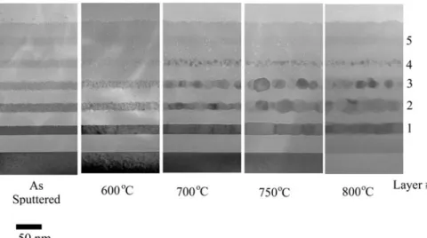 Figure 1 Cross sectional transmission electron microscope images of multilayer Ge+SiO 2  as- as-sputtered and post-annealed samples at 600 o C, 700 o C, 750 o C, 800 o C for 30 min