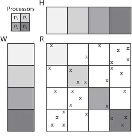 Figure 3.2: The issues in the Hogwild and DSGD algorithms.