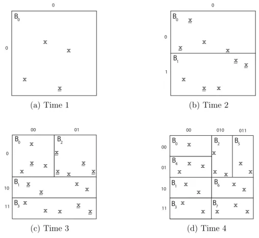 Figure 3.5: The MLGF partitioning strategy (capacity=3).