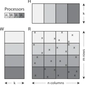 Figure 4.2: The input data distribution in the DSGD algorithm.