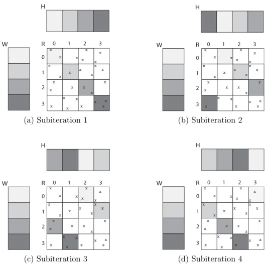Figure 4.3: A complete iteration in the DSGD algorithm.