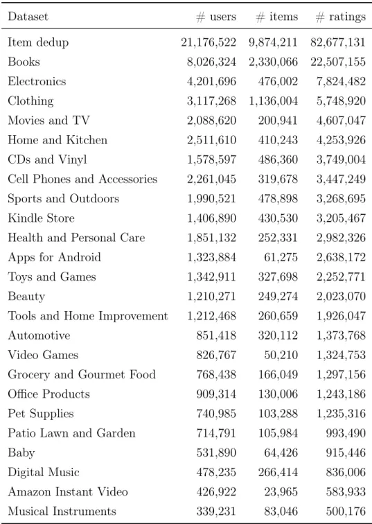 Table 5.2: Amazon datasets.