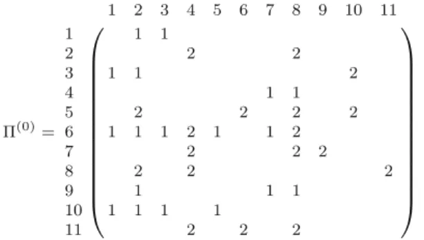 Fig. 5. Continuing from the previous ﬁgure, P ð0Þ is reﬁned on the matrix A ð0Þ to yield a total communication volume of 4 (rows 3 and 6 and columns 2 and 8 are split among the two processors).