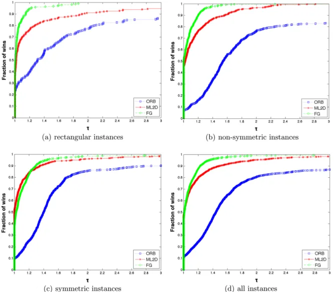 Table 2 displays some extreme cases where one of the methods performs signiﬁcantly better than the others in terms of the total communication volume (we restricted this analysis to the instances for which at least one of the methods obtained a total commun