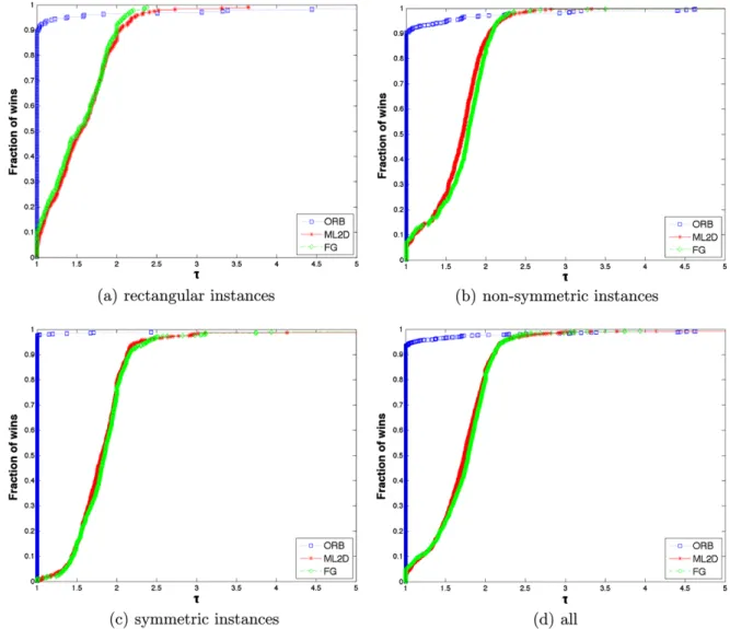 Fig. 8 presents the comparison of the three partitioning methods using the total number of messages as the performance indicator