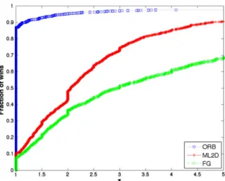 Fig. 9. Performance proﬁle plots comparing the three partitioning methods using the partitioning time as the performance indicator
