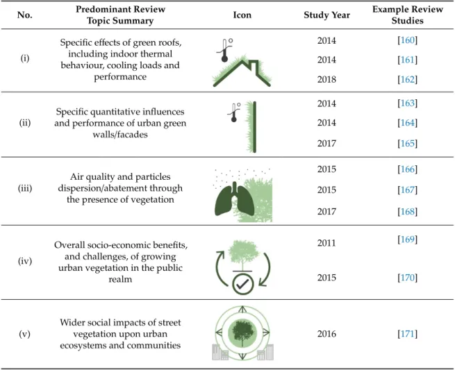 Table 3. Selected review studies concerning further positive attributes of vegetation within urban environments.