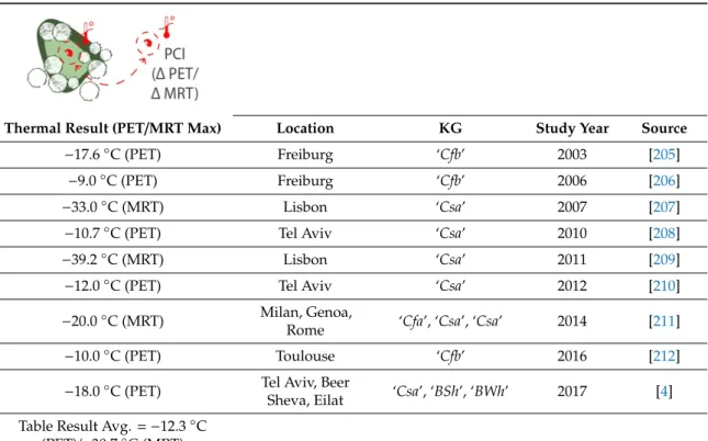 Table 7. Studies concerning changes in PET/MRT as a result of urban PCI effects.