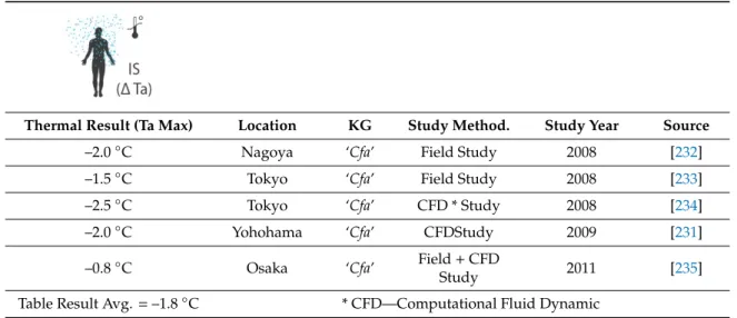 Table 8. Exemplification of Japanese misting system studies originating from ancient ‘Uchimizu’