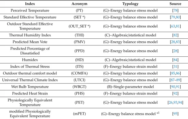 Table 2. Illustration of selected thermal indices and their respective index typologies as defined by Freitas and Grigorieva [68].