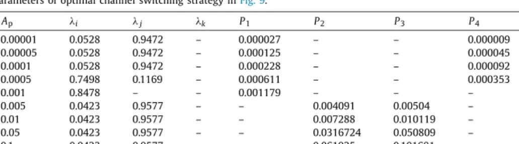 Fig. 9. Average probability of correct decision versus A p for BFSK modulation for the optimal solutions of the full and partial transmission strategies, where C = [ 7 