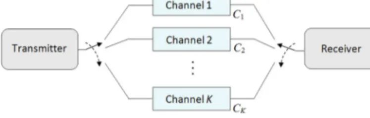 Fig. 1. Channel switching among K channels, where C i denotes the cost of using channel i.