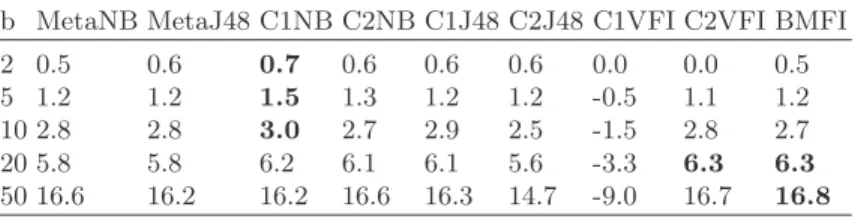 Table 3. Beneﬁt per instance values ofpima-diabetes dataset with diﬀerent beneﬁt ratios