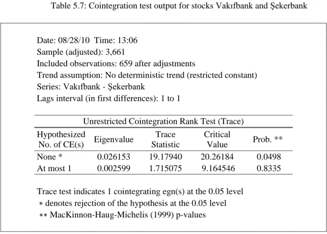 Table 5.7: Cointegration test output for stocks Vakıfbank and Şekerbank 