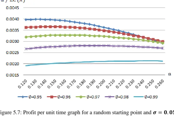 Figure 5.7: Profit per unit time graph for a random starting point and 