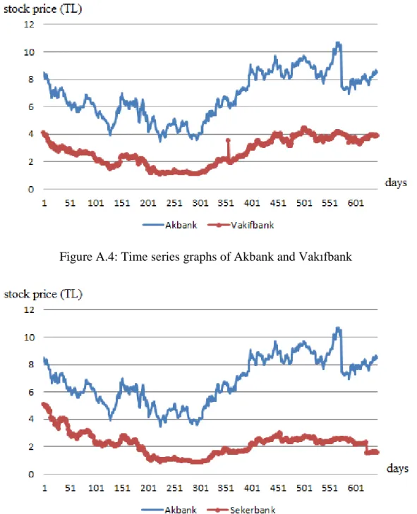 Figure A.4: Time series graphs of Akbank and Vakıfbank 