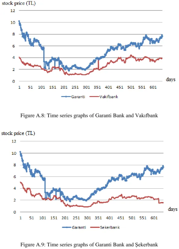 Figure A.8: Time series graphs of Garanti Bank and Vakıfbank 