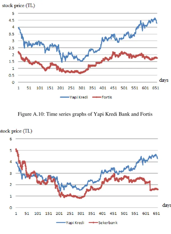 Figure A.10: Time series graphs of Yapi Kredi Bank and Fortis 