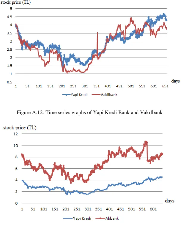 Figure A.12: Time series graphs of Yapi Kredi Bank and Vakıfbank 