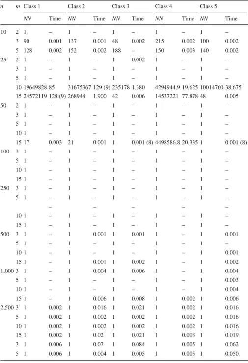 Table 2 Performance of the branch and bound algorithm B B1