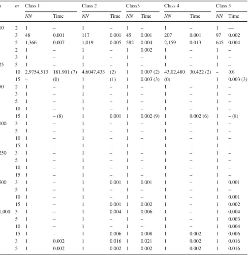 Table 3 Performance of the branch and bound algorithm B B2