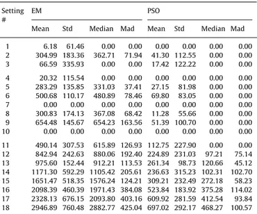 Table 4 and Fig. 7 present the error statistics computed from the 100 runs (10 different mixtures and 10 different initializations for each mixture) for each setting