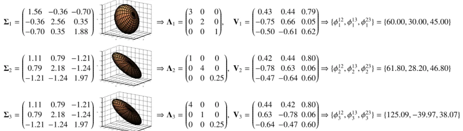 Fig. 2. Parametrization of 3  3 covariance matrices by using different orderings of the eigenvectors