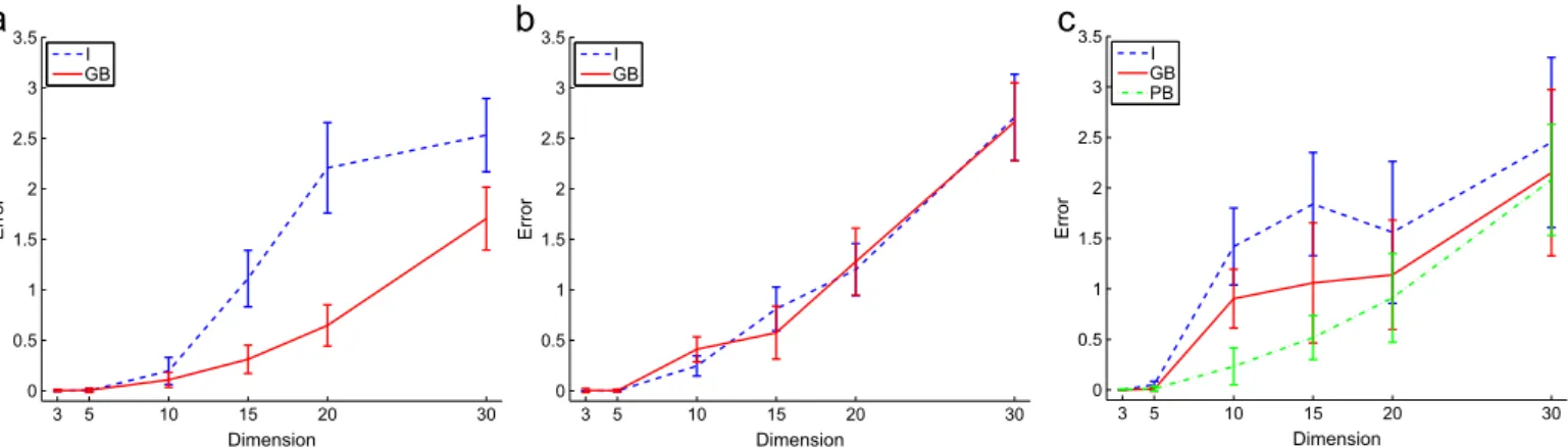 Fig. 3. Average error in log-likelihood and its standard deviation (shown as error bars at one standard deviation) in 1000 trials for different choices of reference matrices in eigenvector ordering during the estimation of the covariance matrix of a single