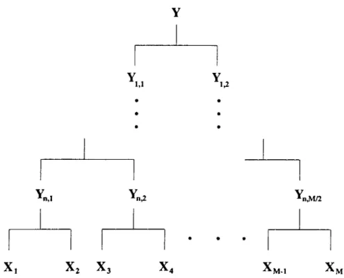 Figure  4.1:  The  binary  tree  structure  between  complete  and  incomplete  data  spaces  for  the  case  of  number of  signals  M  =   2"+^.