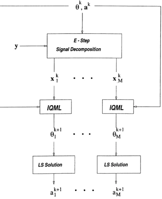 Figure  5.1:  The  block  diagram  of one  iteration  of  IQML-EM  algorithm.