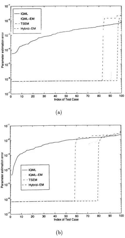Figure 6.1:  Sorted  resulting parameter estimation errors  for  100  runs  of IQML,  IQML-EM,  TSEM,  and  Hybrid-EM  algorithms  with  different  initial  estimates  determined  by  Eqn.(6.3)