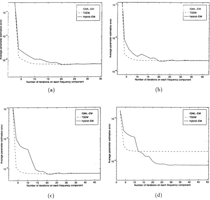 Figure 6.2:  The tracks of average parameter estimation error of the IQML-EM,  TSEM,  and  Hybrid-EM  algorithms  for  (a)  5  dB,  (b)  0  dB,  (c)  - 5   dB,  and 