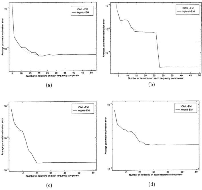 Figure  6.3:  The  tracks  of  average  parameter  estimation  error  of  EM  and  Hybrid-EM  algorithms  for  (a)  5  dB,  (b)  0  dB,  (c)  - 5   dB,  a,nd  (d)  - 1 0   dB  SNR  values